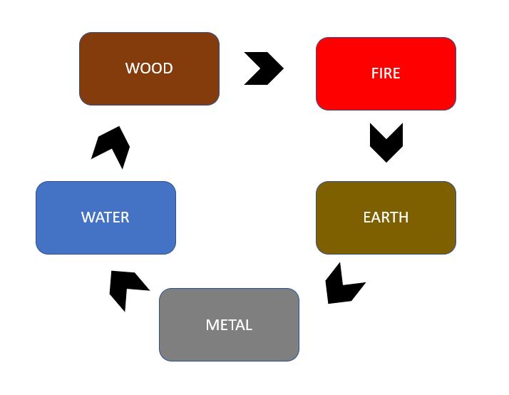 5 Elements Productive Cycle