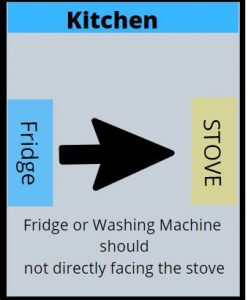 Kitchen Stove Facing Fridge Washing Machine