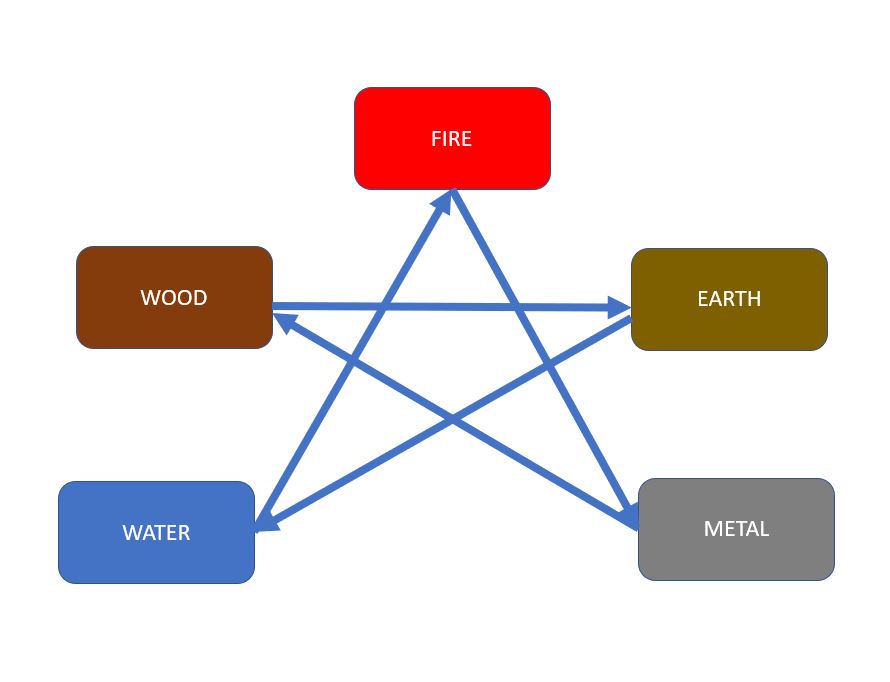 5 Elements Controlling Cycle